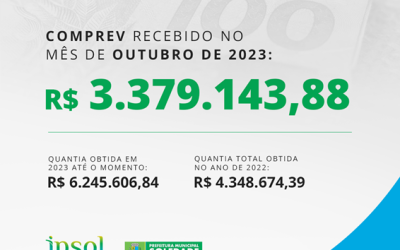 O IPSOL recebeu de COMPREV a quantia de R$ 3.379.143,88